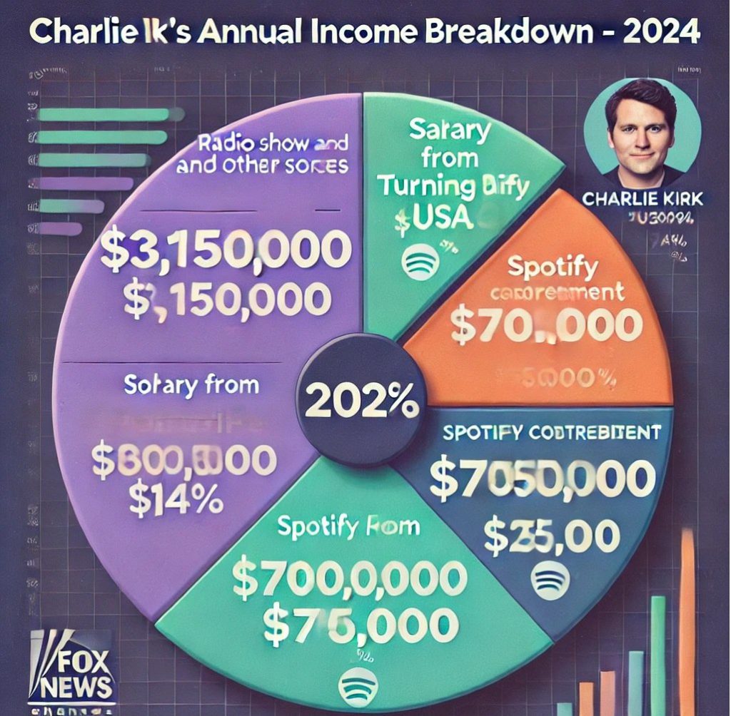 charlie-kirk-income